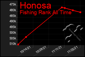 Total Graph of Honosa