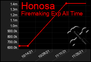 Total Graph of Honosa