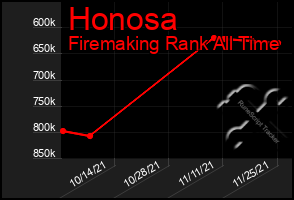 Total Graph of Honosa