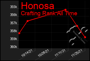 Total Graph of Honosa