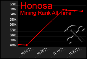 Total Graph of Honosa