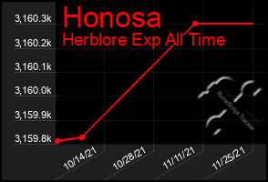 Total Graph of Honosa