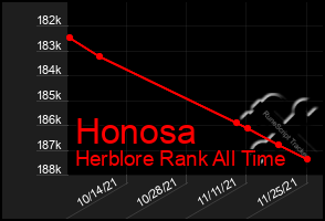 Total Graph of Honosa