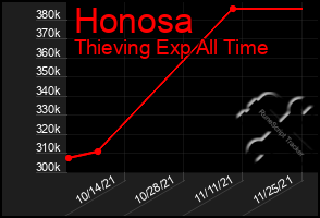 Total Graph of Honosa