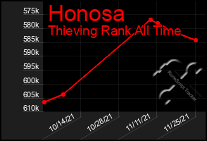 Total Graph of Honosa