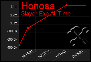 Total Graph of Honosa