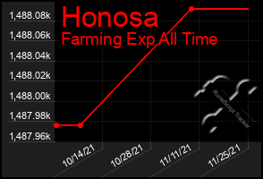 Total Graph of Honosa