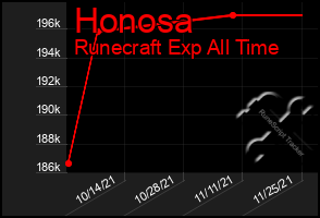 Total Graph of Honosa