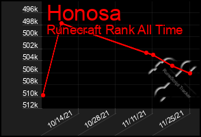 Total Graph of Honosa