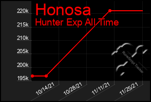 Total Graph of Honosa