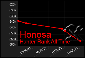 Total Graph of Honosa