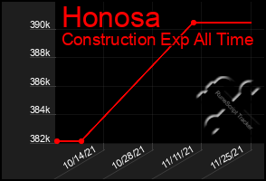 Total Graph of Honosa