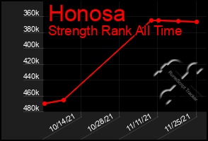 Total Graph of Honosa