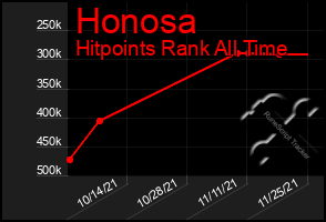 Total Graph of Honosa