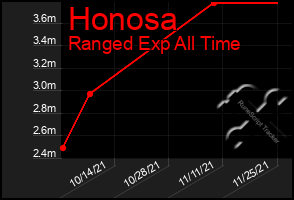 Total Graph of Honosa