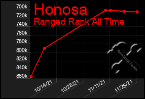 Total Graph of Honosa