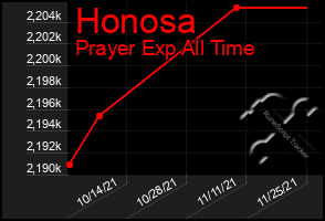 Total Graph of Honosa