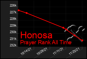 Total Graph of Honosa