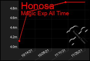 Total Graph of Honosa