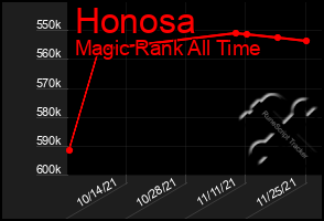 Total Graph of Honosa