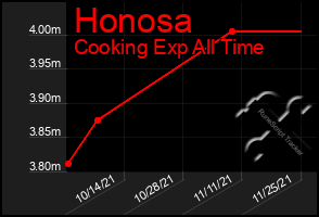 Total Graph of Honosa