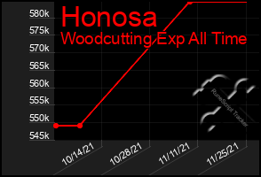 Total Graph of Honosa