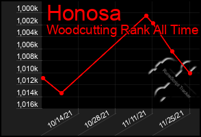 Total Graph of Honosa