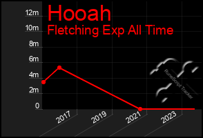 Total Graph of Hooah