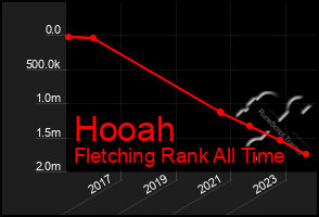 Total Graph of Hooah