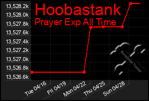 Total Graph of Hoobastank