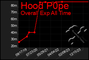 Total Graph of Hood P0pe