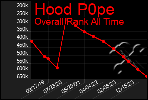 Total Graph of Hood P0pe