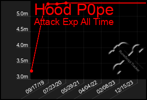 Total Graph of Hood P0pe