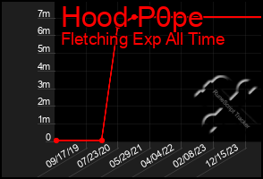 Total Graph of Hood P0pe