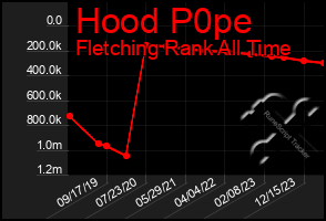 Total Graph of Hood P0pe