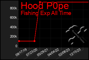 Total Graph of Hood P0pe