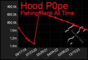 Total Graph of Hood P0pe