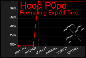 Total Graph of Hood P0pe