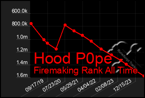 Total Graph of Hood P0pe
