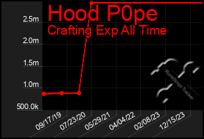 Total Graph of Hood P0pe