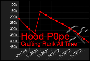 Total Graph of Hood P0pe