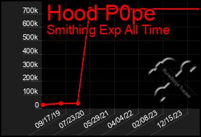 Total Graph of Hood P0pe