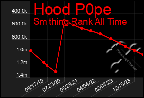 Total Graph of Hood P0pe