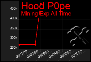 Total Graph of Hood P0pe