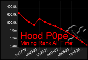 Total Graph of Hood P0pe