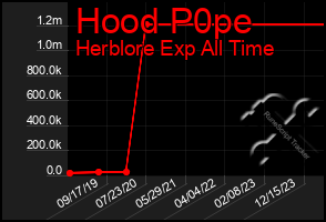 Total Graph of Hood P0pe