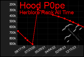 Total Graph of Hood P0pe