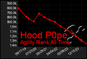 Total Graph of Hood P0pe