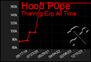 Total Graph of Hood P0pe