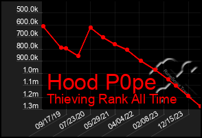 Total Graph of Hood P0pe